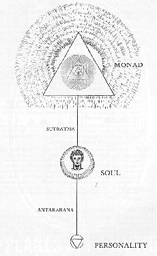 Ego-Self Axis