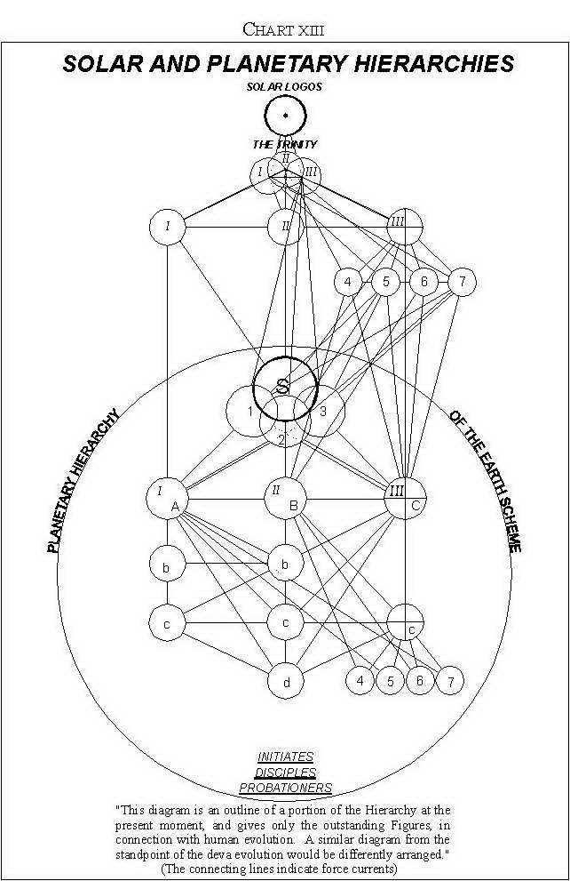 The Heaven Worlds and the Externalisation of the Hierarchy